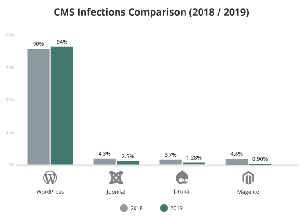 sucuri 2019 hacked report cms infection comparison